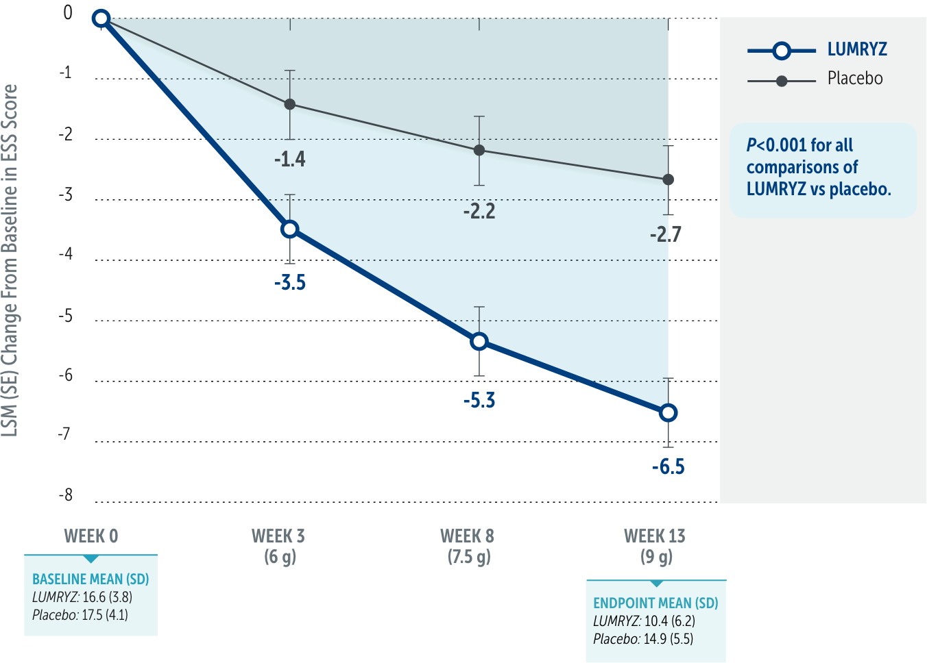 Graph showing the change in ESS score from baseline, where half of patients on LUMRYZ scored within the range of normal daytime sleepiness vs patients on placebo