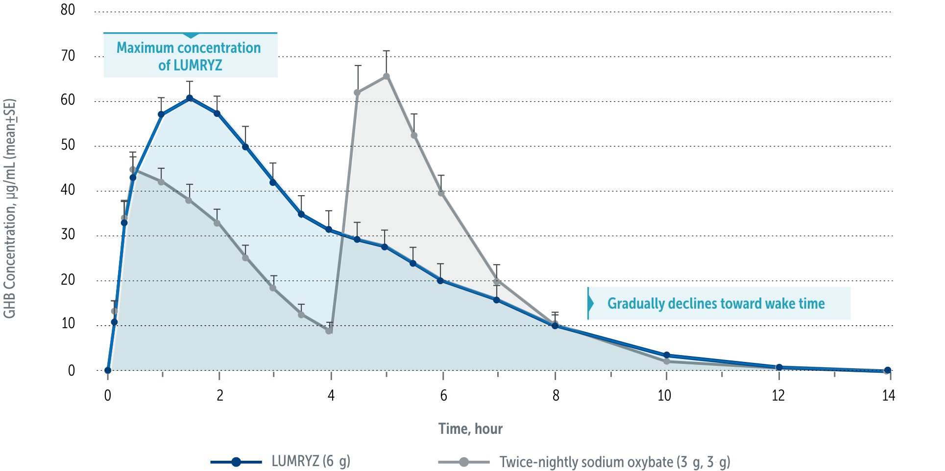 Graph showing that LUMRYZ delivered therapeutic exposure over the course of patients’ nocturnal sleep period