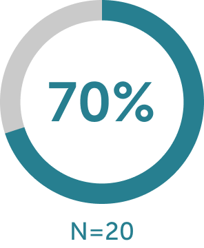70% in a blue circle, followed by the text "N=20".