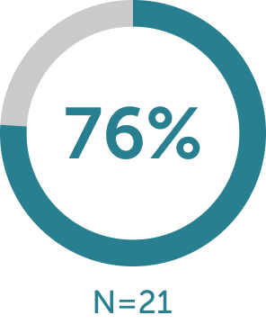 76% in a blue circle, followed by the text "N=21".