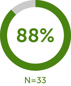 88% in a green circle, followed by the text "N=33".