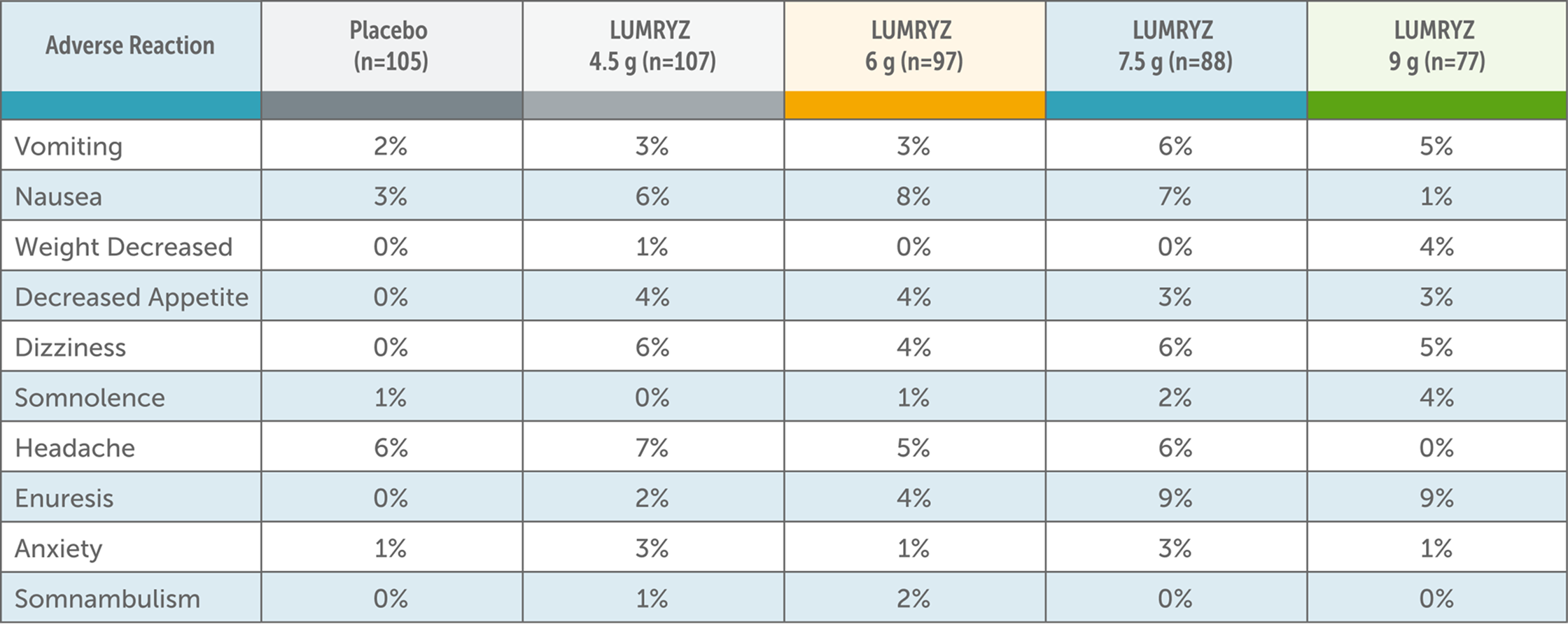 A chart showing adverse reactions with a placebo and Lumryz at 4 different doses.