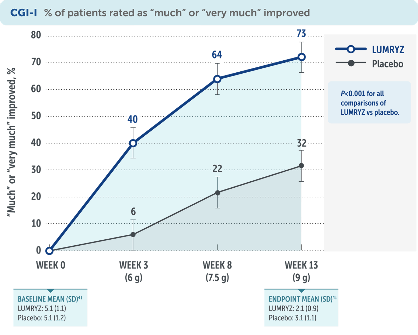 A graph comparing the percent of patients rated as "much" or "very much" improved after taking Lumryz vs a placebo over 13 weeks.
