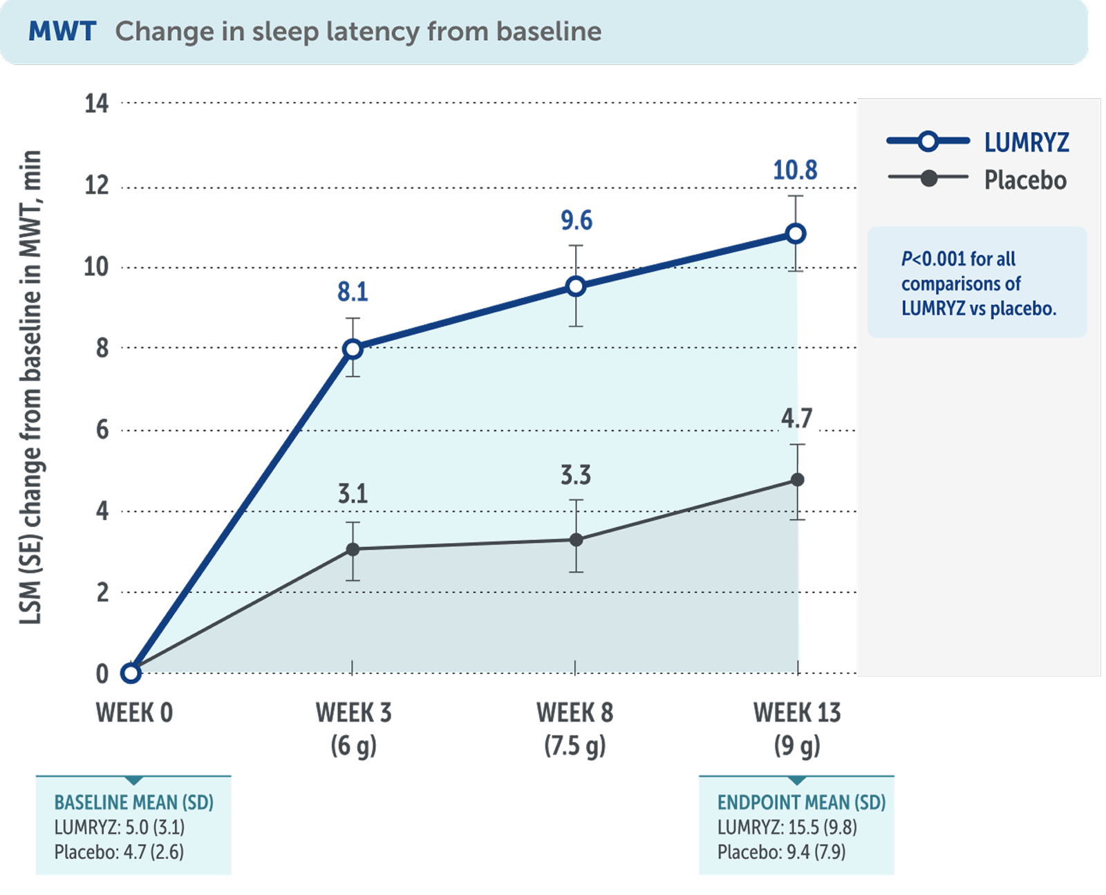 A graph comparing the change in sleep latency from baseline of Lumryz vs a placebo over 13 weeks.