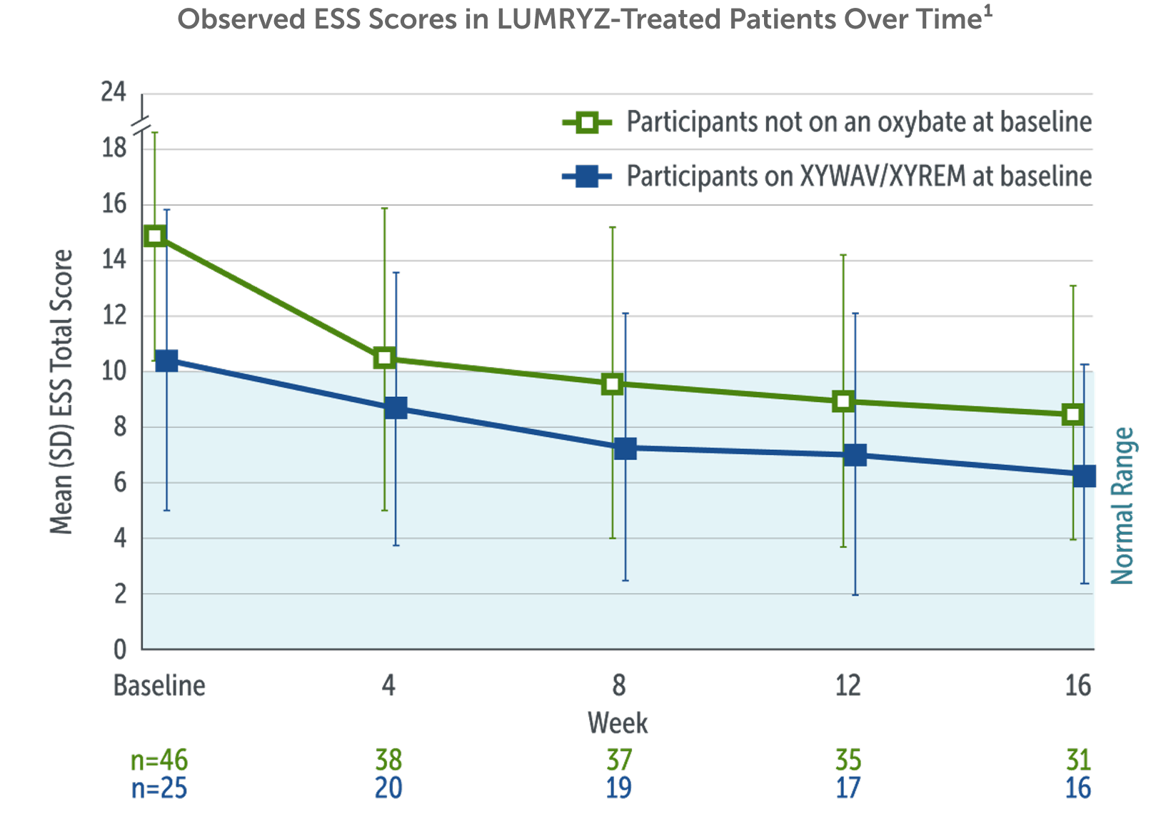 A graph showing the observed ESS scores in Lumryz-treated patients over time.