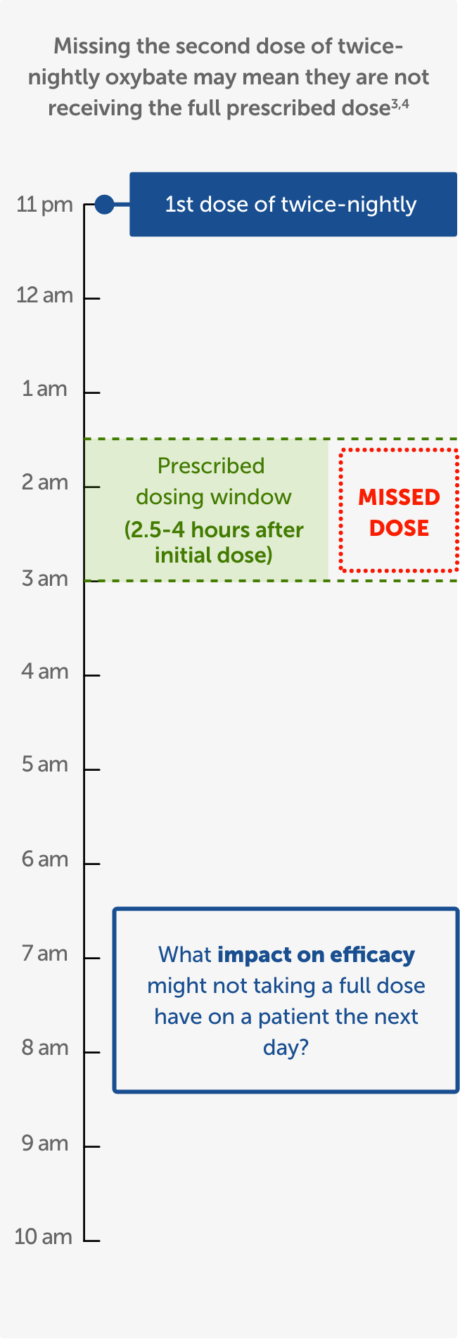 Timeline depicting a missed dose and asking what impact on efficacy not taking a full dose might have on a patient the next day