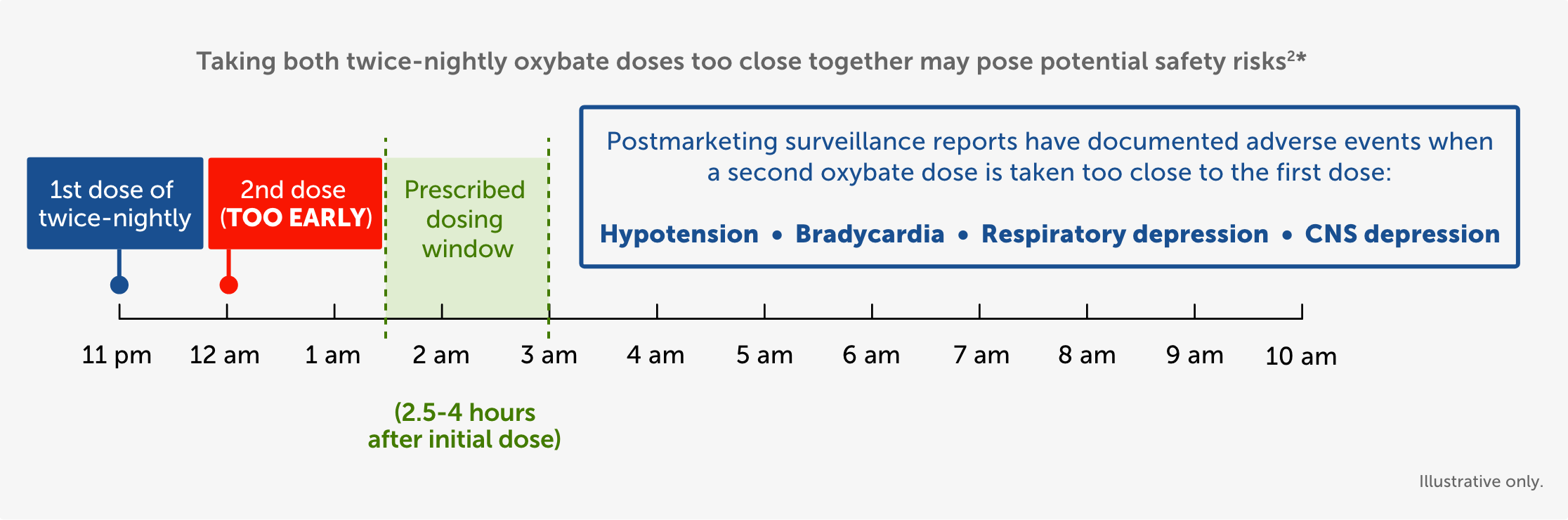 Timeline depicting postmarketing surveillance reports that have documented adverse events when patients take their second oxybate dose too early, including hypotension, bradycardia, respiratory depression, and CNS depression