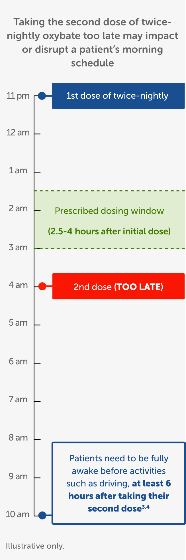 Timeline depicting that when patients take their second oxybate dose too late, they run the risk of not being fully awake at least 6 hours before activities such as driving
