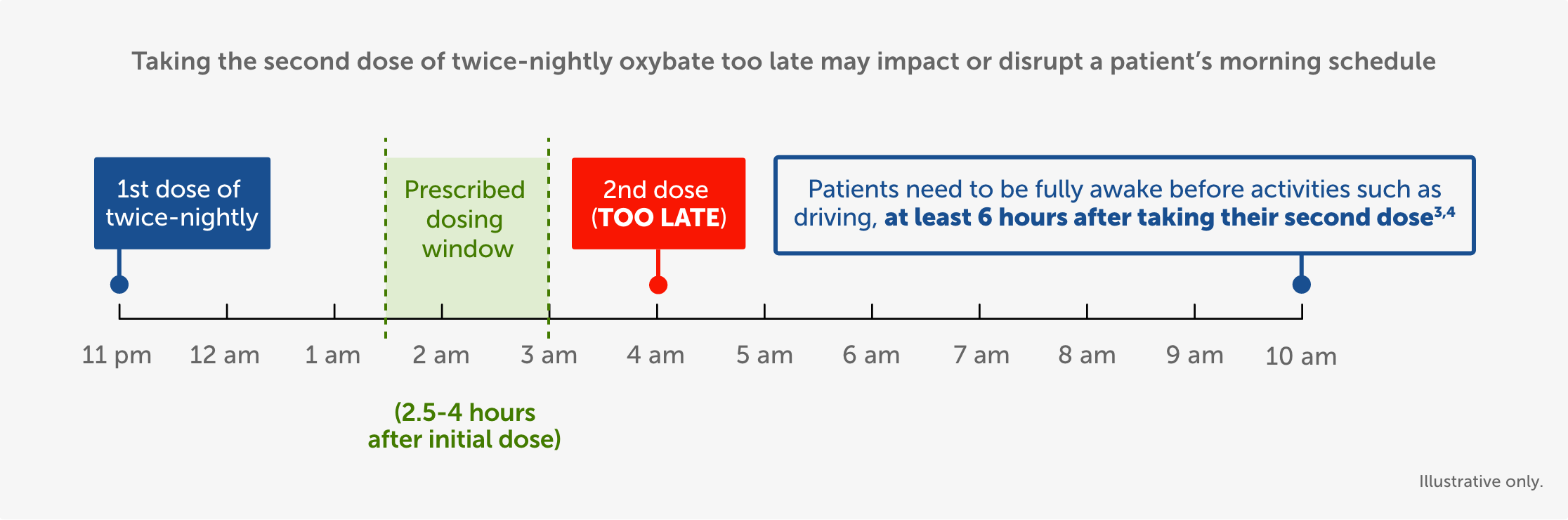 Timeline depicting that when patients take their second oxybate dose too late, they run the risk of not being fully awake at least 6 hours before activities such as driving